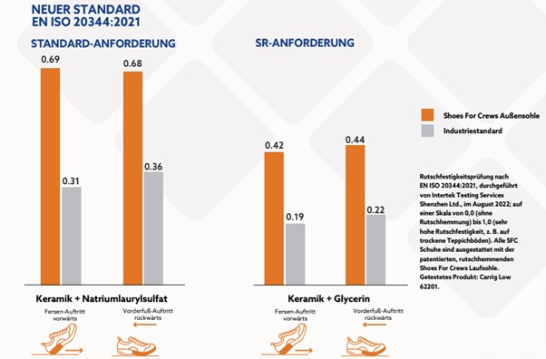 Die Unterschiede zwischen der neuen EN ISO 20344:2021 und der alten EN ISO 20344:2011 in Sachen rutschhemmende Sohle