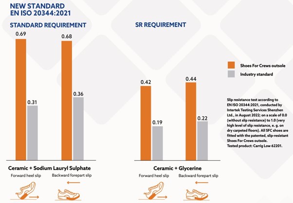 Results from Shoes For Crews safety footwear tests compared to new industry standards